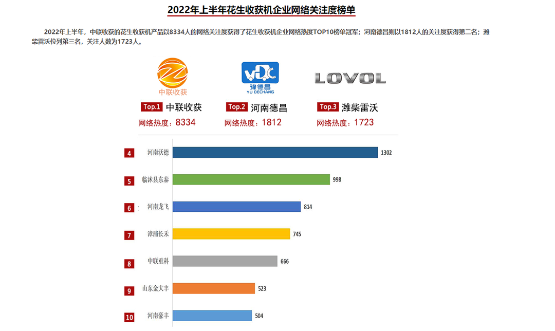 2022年上半年農(nóng)機(jī)行業(yè)網(wǎng)絡(luò)關(guān)注度名單，中聯(lián)收獲榮獲五連冠