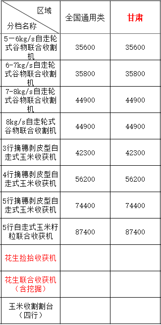 2020年甘肅地區(qū)農(nóng)機(jī)購機(jī)補(bǔ)貼(圖1)