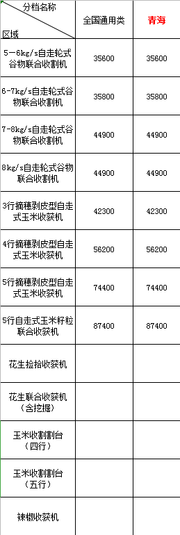 2020年青海地區(qū)農(nóng)機(jī)購機(jī)補(bǔ)貼(圖1)