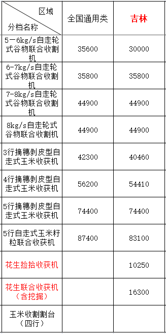 2020年吉林地區(qū)農(nóng)機(jī)購機(jī)補(bǔ)貼(圖1)
