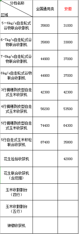 2020年黑龍江地區(qū)農(nóng)機(jī)購機(jī)補(bǔ)貼(圖1)