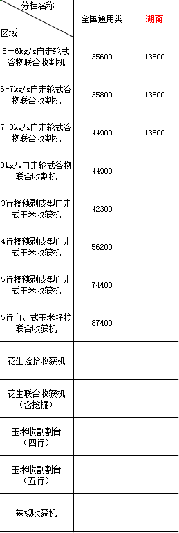 2020年湖南地區(qū)農(nóng)機(jī)購機(jī)補(bǔ)貼(圖1)