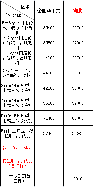 2020年湖北地區(qū)農(nóng)機購機補貼(圖1)