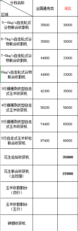 2020年河北地區(qū)農(nóng)機(jī)購(gòu)機(jī)補(bǔ)貼(圖1)