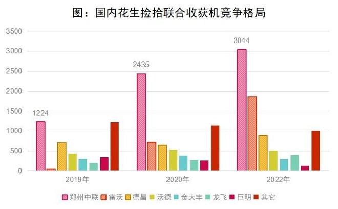 花生收獲機(jī)行業(yè)“馬太效應(yīng)”凸顯，強(qiáng)者恒強(qiáng)！(圖4)